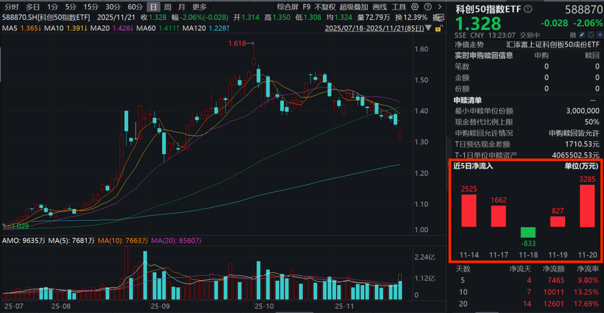 美股巨震，科创板深度回调，寒武纪跌超4%，科创50指数ETF(588870)跌超2%，盘中溢价频现，年内份额激增172%！国产GPU“第一股”即将打新
