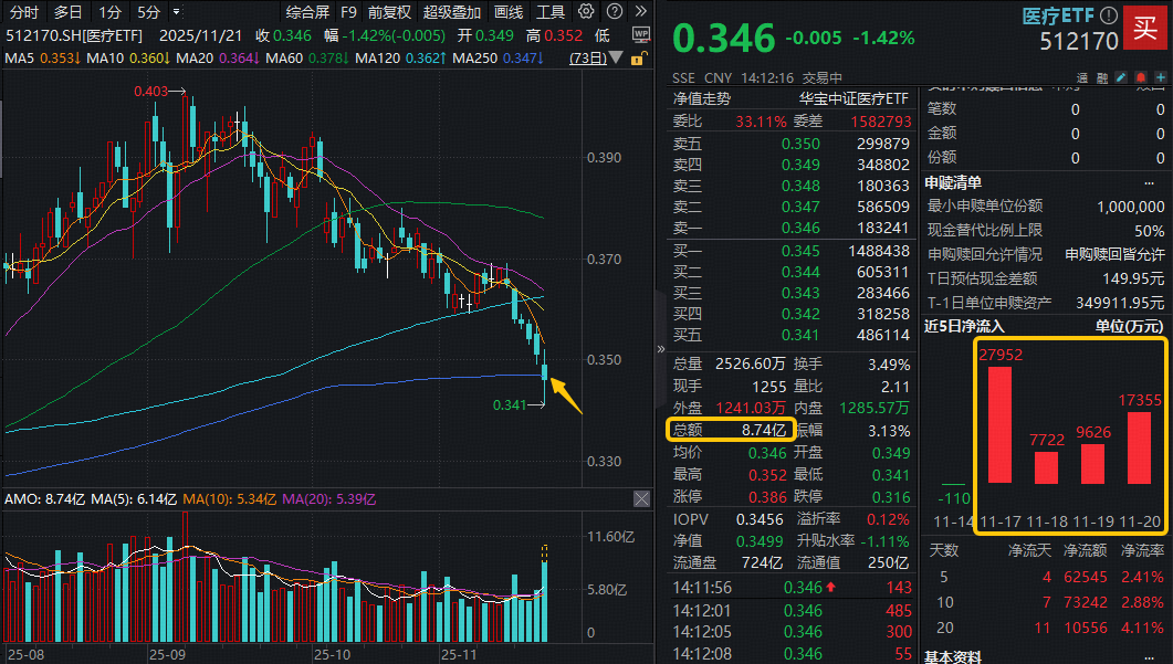 ETF盘中资讯|又到关键位，医疗ETF击穿年线，场内急速放量！周内6.27亿元逆行增仓