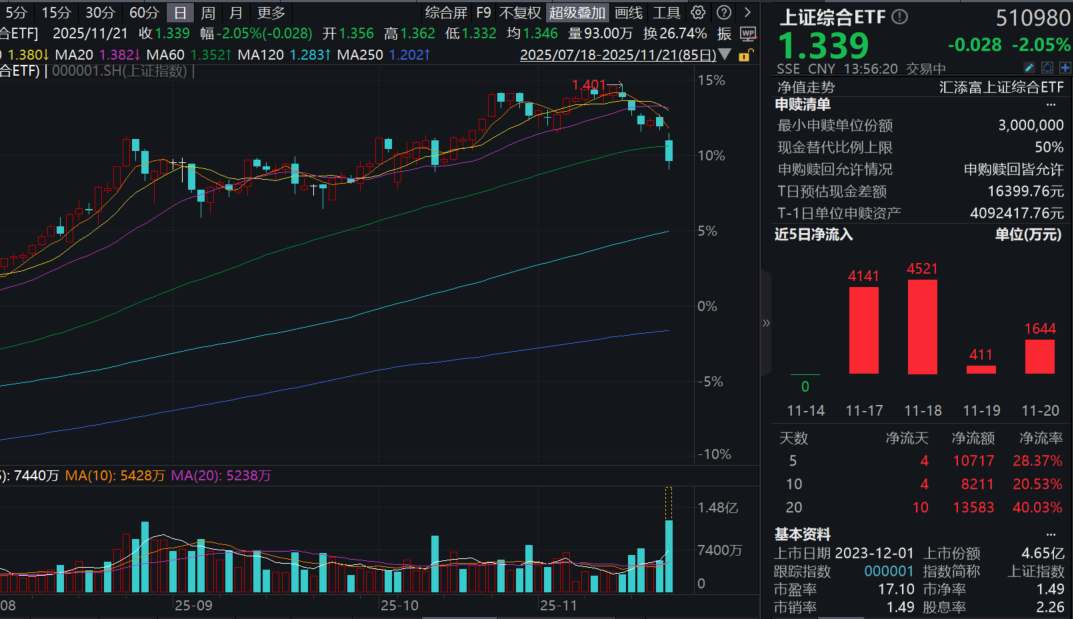 上证指数跌逾2%，工业富联跌超7%！上证综合ETF(510980)罕见跌超2%，成交额超大幅放量，连续4日吸金超1亿元！年底将近，市场走势如何？
