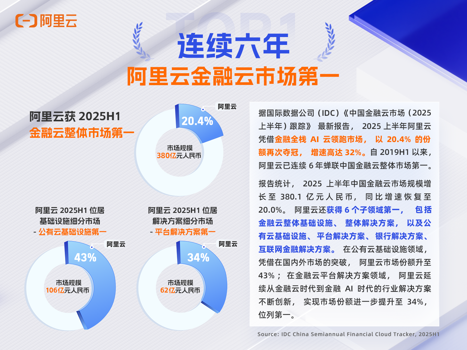 蝉联六冠，阿里云金融云市场第一！