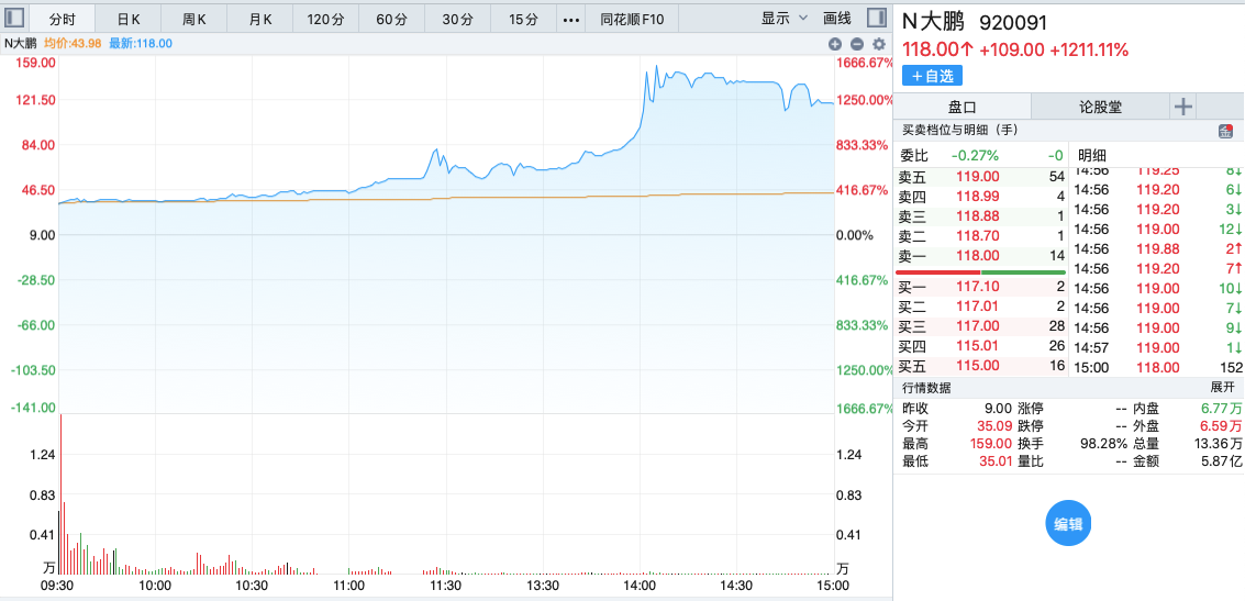 今年最强新股！大鹏工业首日股价暴涨16倍，中签率低至0.018%，三大战投“赚翻”浮盈超1.6亿元