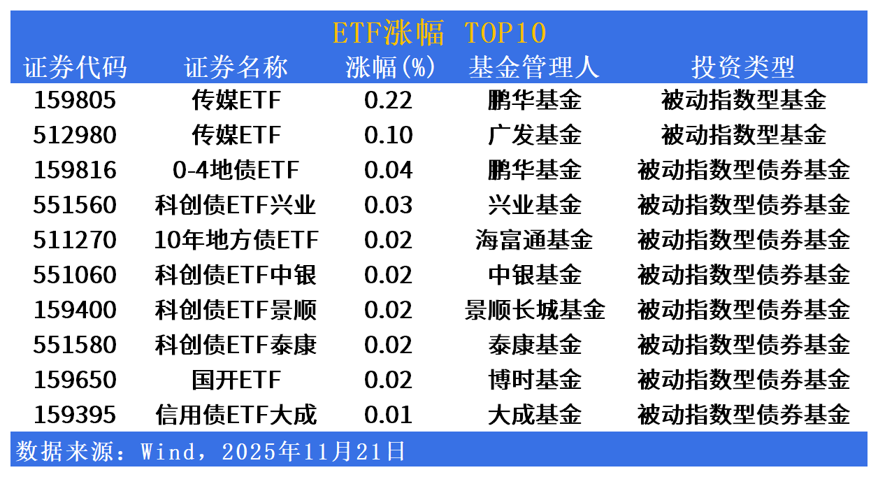 ETF市场日报 | 权益资产全面回调，下周一将有两只产品上市