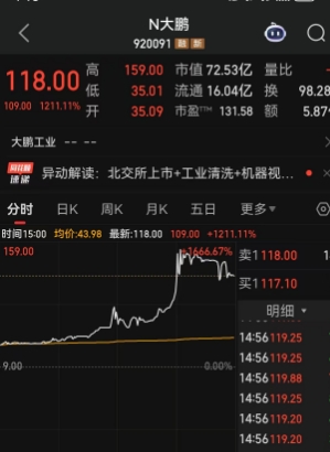 上市当天暴涨1666.67%，资金开始转战新股，北交所新股上演疯狂一幕！大鹏工业市值一天暴增70亿元