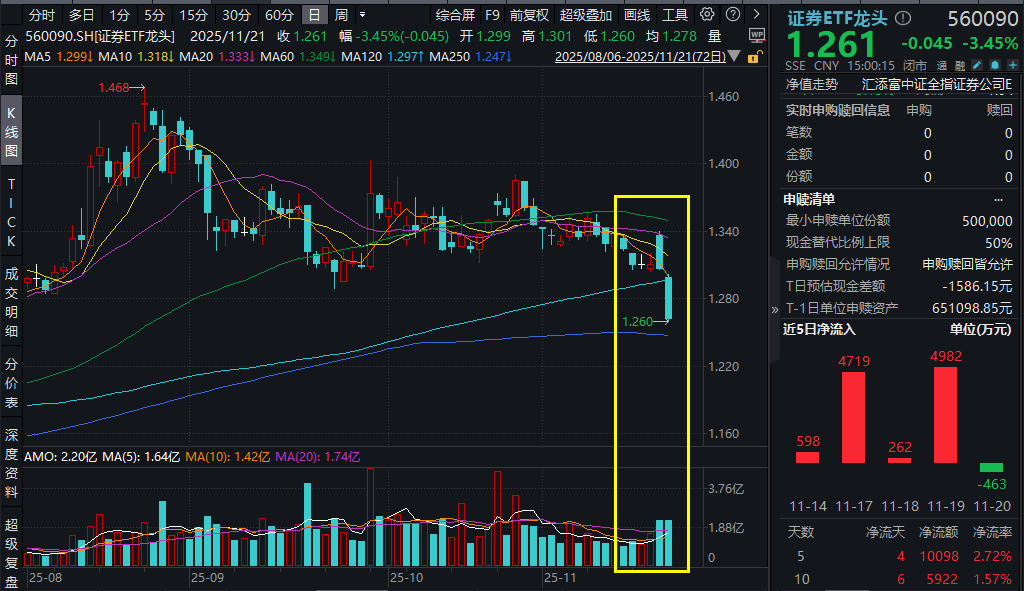 超5000股下跌，证券板块随市大挫，证券ETF龙头(560090)跌超3%收长阴线，全天溢价频现！券商并购浪潮再起，新一轮低位布局良机？