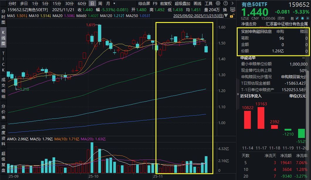 碳酸锂期货跌停，赣锋锂业、天齐锂业等跌停！有色50ETF(159652)跌超5%，资金当日疯狂涌入超1.8亿元！市场波动加剧，金铜锂迎“黄金坑”？