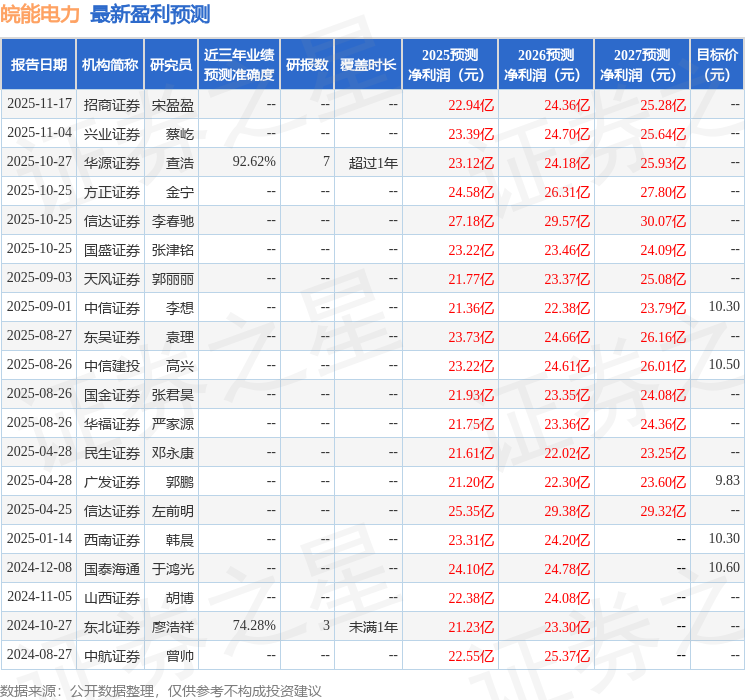 皖能电力：11月12日接受机构调研，正圆私募、国泰基金等多家机构参与