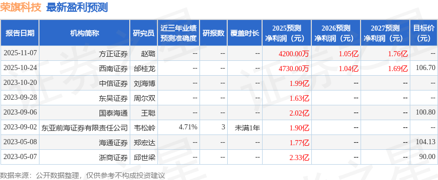 荣旗科技：11月11日接受机构调研，博时基金、瓴仁投资等多家机构参与