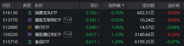 ETF日报｜失守3900！科技股首当其冲，创业板人工智能阶段新低！资金高切低，吃喝板块、港股AI受青睐