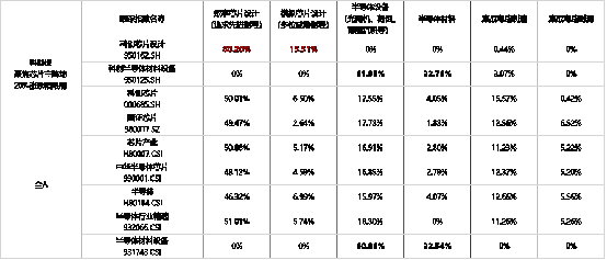卡位芯片设计环节，鹏华上证科创板芯片设计主题ETF正式获批！