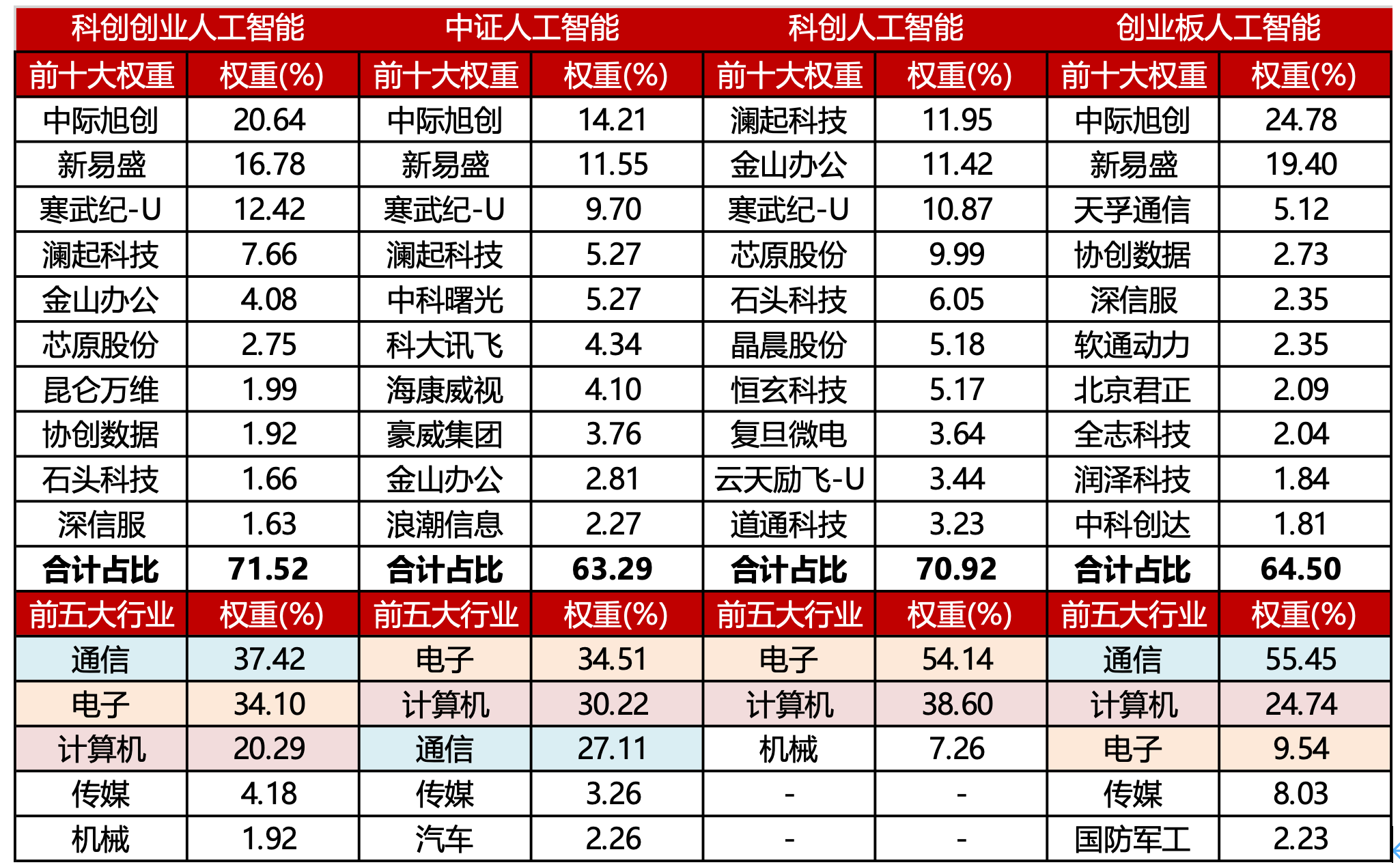 鹏华中证科创创业人工智能ETF首批获批，标的指数年内涨幅72%脱颖而出