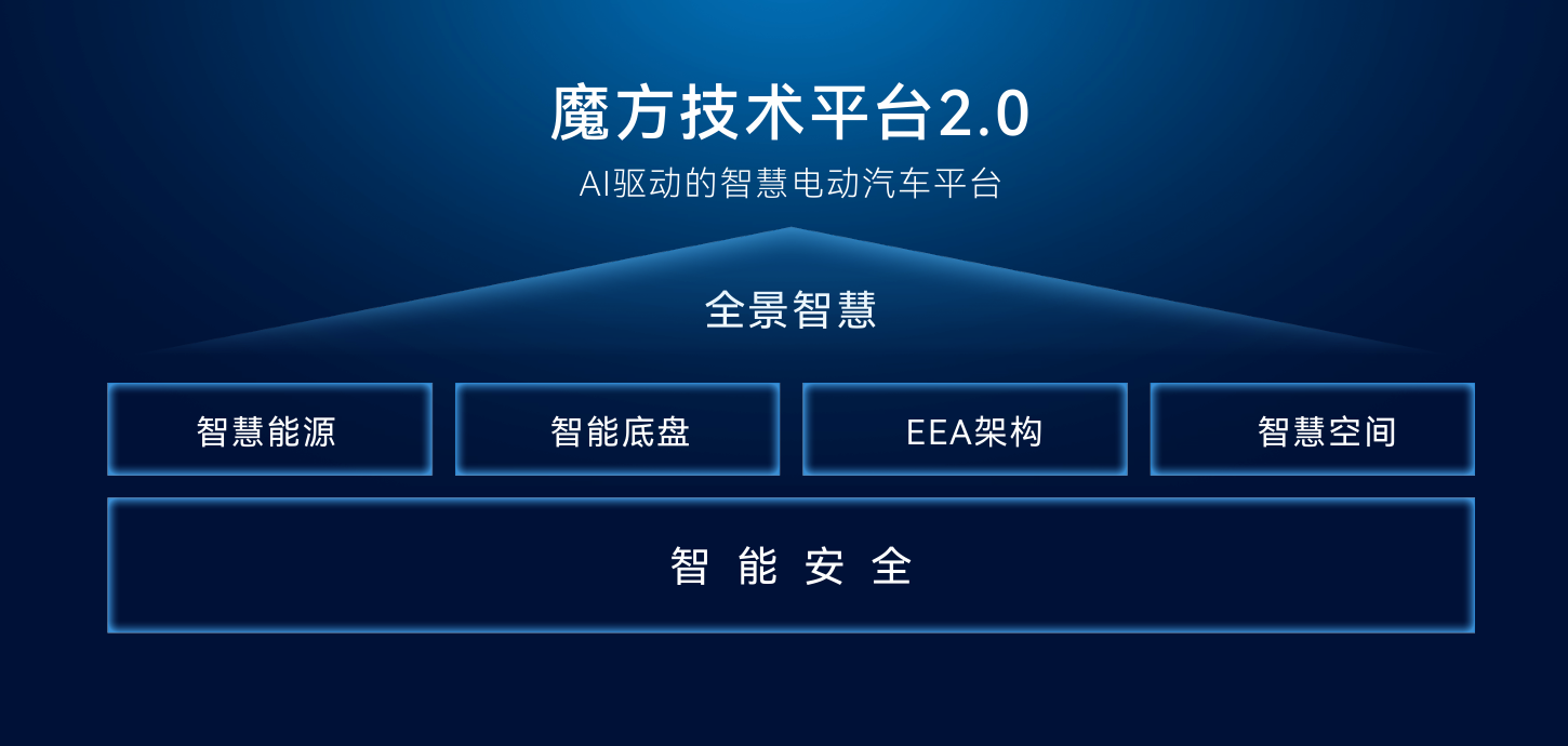 赛力斯魔方技术平台2.0重磅发布 引领全景智慧出行新时代