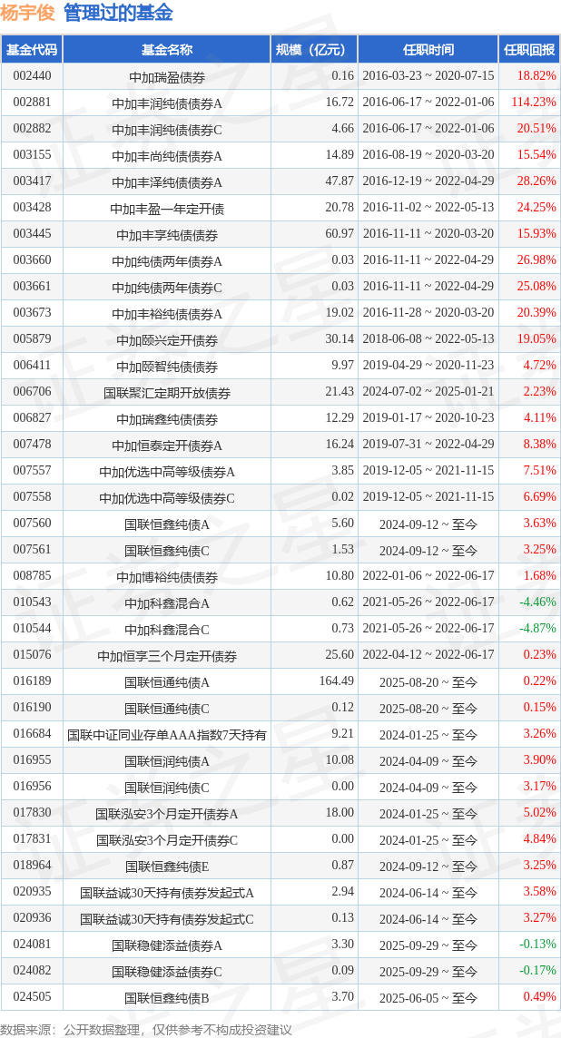 国联银行间1-3年中高等级信用债指数A基金经理变动：增聘杨宇俊为基金经理