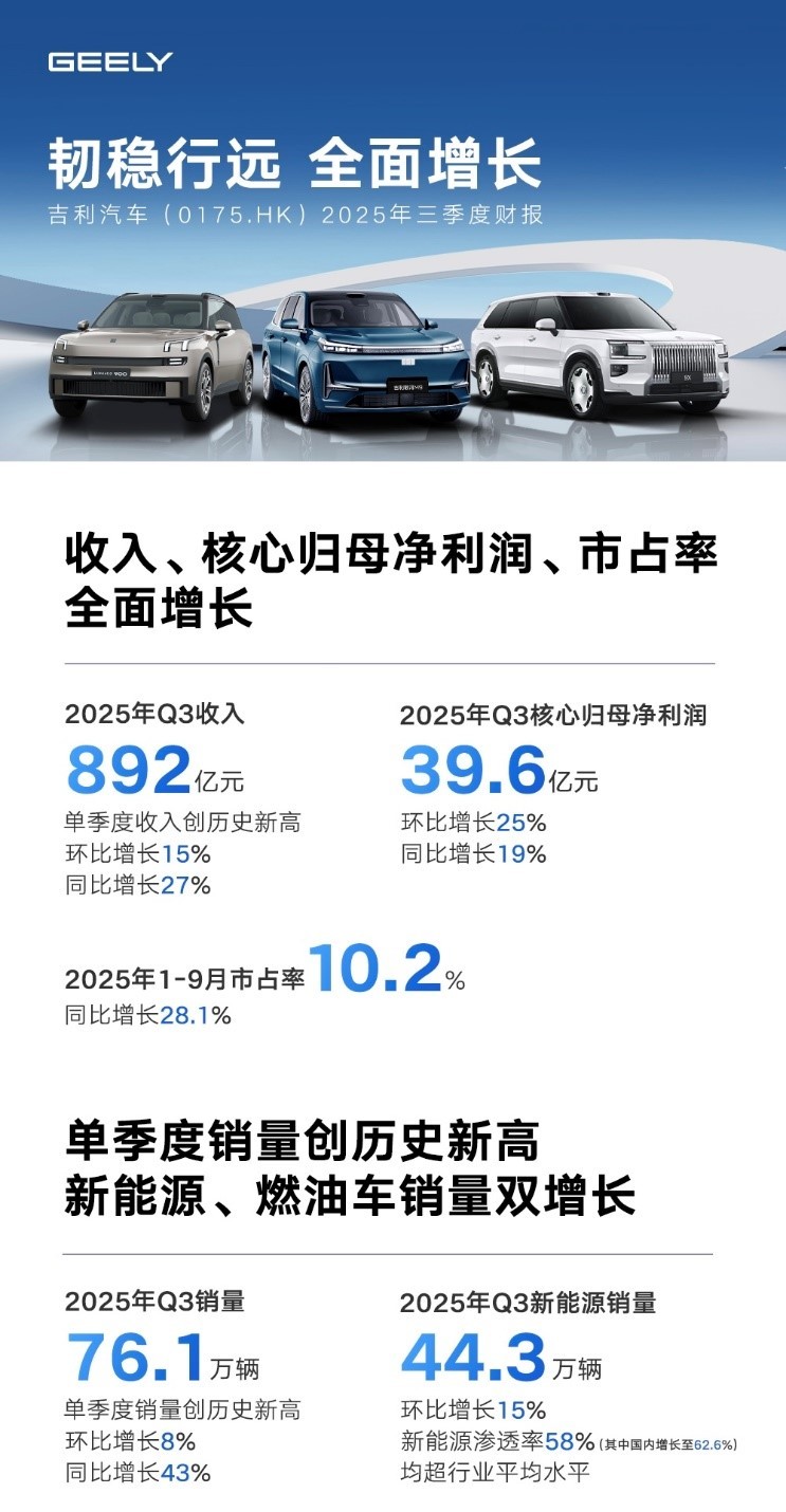 吉利汽车Q3收入利润双增长，一个吉利协同效应显现