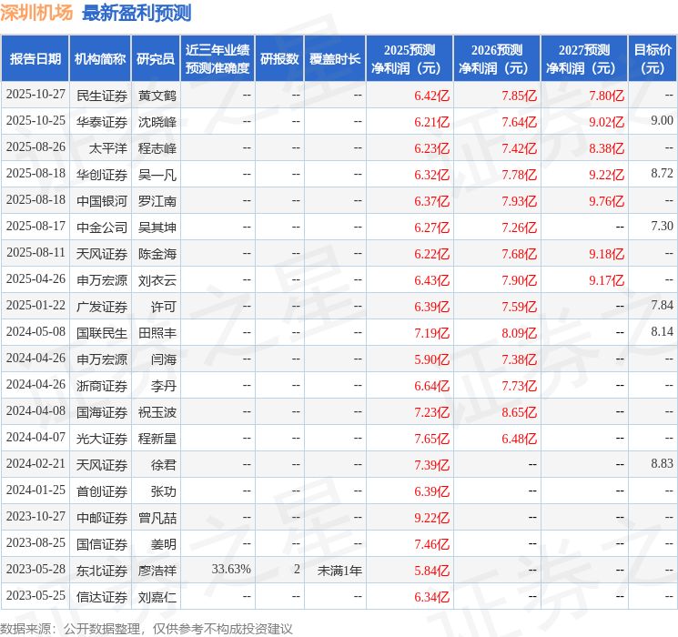 深圳机场：11月20日接受机构调研，投资者参与