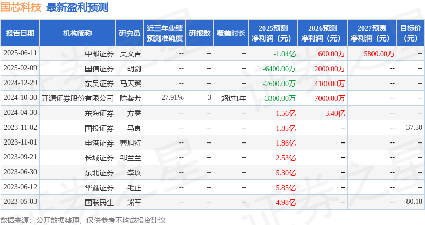国芯科技：太平基金、永安财产保险股份有限公司等多家机构于11月19日调研我司