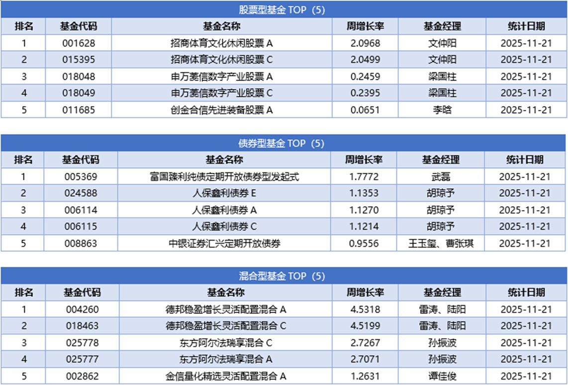 一周基金回顾：港股基金规模突破万亿，高仓位高集中度引关注