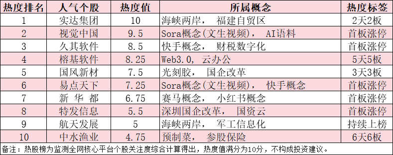 今日十大热股：实达集团连板领衔，视觉中国Sora概念爆发，榕基软件5连板持续强势
