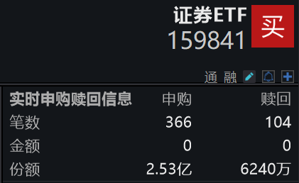 “暴力”抢筹！证券ETF(159841)最新单日申购超2.5亿份，创业板ETF天弘(159977)连续4日获资金加仓！