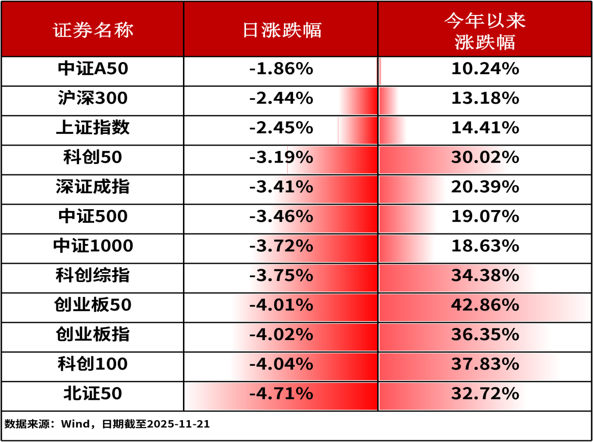ETF日报-A股三大指数全线收跌，半导体ETF（159813）获逆市净申购达1.12亿元（1121）