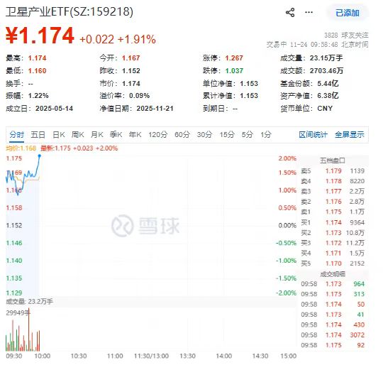 工信部启动卫星物联网商用试验，卫星产业ETF放量大涨近2%，光库科技、国机精工领衔