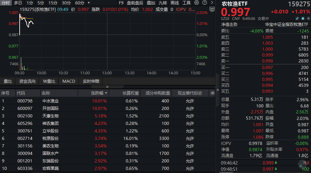 ETF盘中资讯 | 能繁母猪存栏量重回4000万头以下！农牧渔板块开盘大涨，全市场唯一农牧渔ETF（159275）盘中涨超2%！