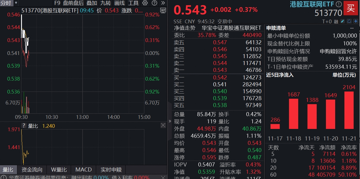 ETF盘中资讯 | 科网龙头回暖，快手涨超2%，百亿港股互联网ETF（513770）再现宽幅溢价，近20日超10亿资金涌入