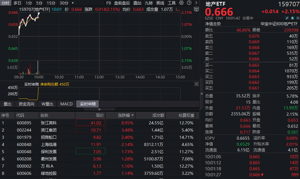 ETF盘中资讯 | 资金持续流入！全市场唯一地产ETF（159707）涨超2%！机构：政策预期升温，优质地产配置价值凸显