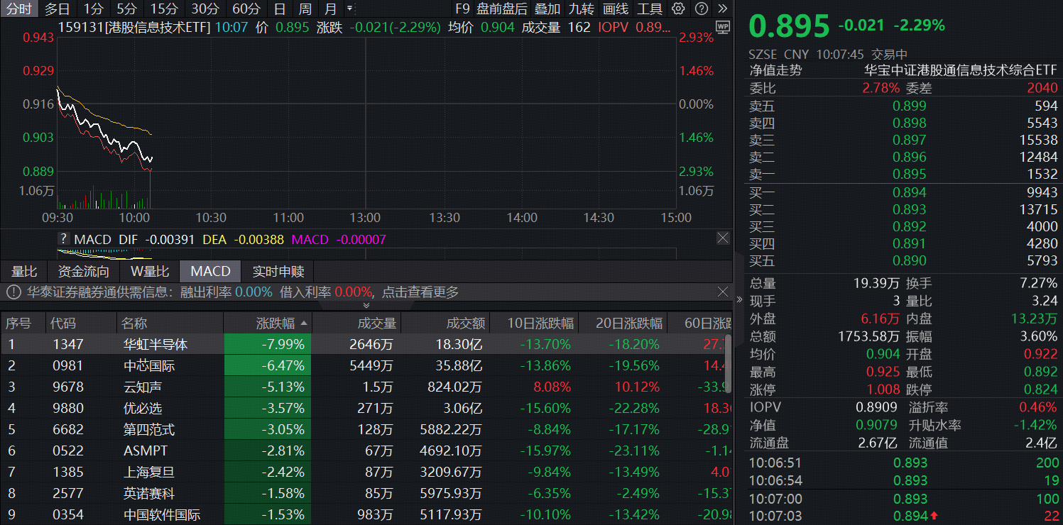 ETF盘中资讯 | 中芯国际跌逾6%，“抄底”港股芯片？159131盘中获资金净申购1800万份