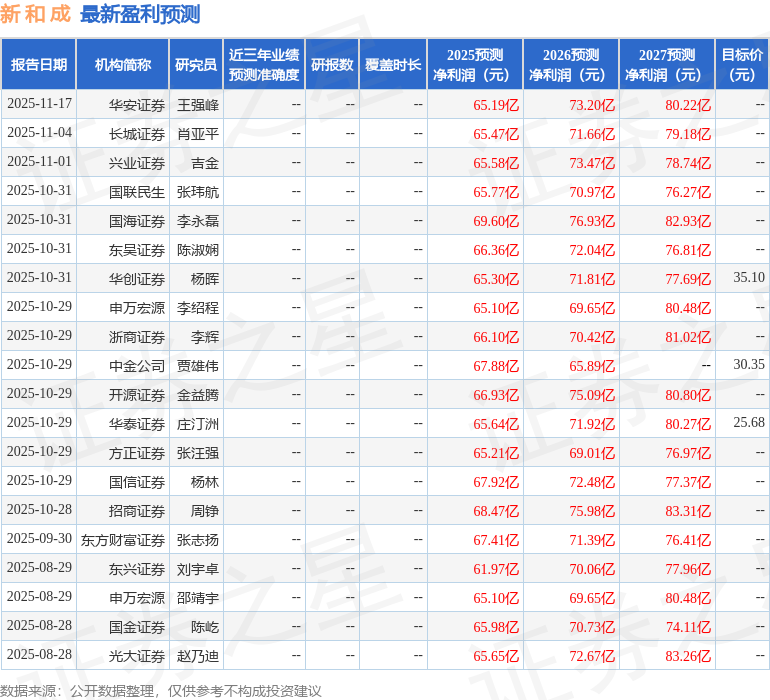 新和成：11月21日接受机构调研，包括知名机构高毅资产的多家机构参与