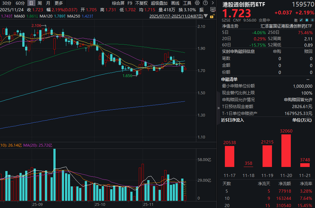 三生制药、恒瑞医药涨超5%！港股通创新药ETF(159570)强势反弹大涨超2%！创新药靠什么驱动？估值、政策、产业的三重支撑！