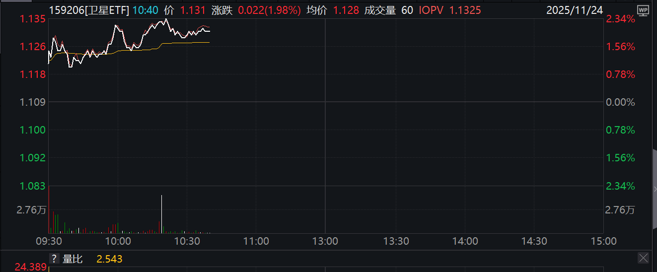 卫星物联网商用试验开启，空天地一体化加速！卫星ETF(159206)、通用航空ETF(159378)活跃！