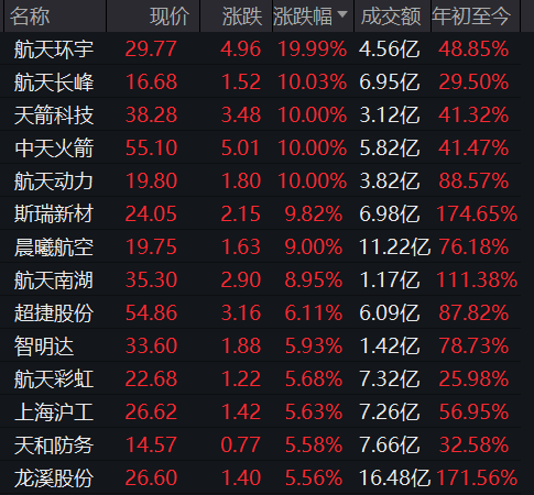 商业航天板块大涨！5股涨停引爆赛道，商业航天司正式成立，卫星产业迎职能整合