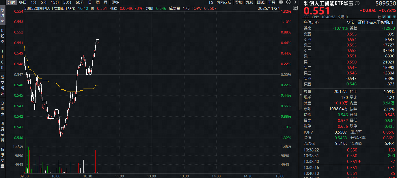 ETF盘中资讯 | 谷歌豪言！每6个月AI算力翻倍！全球AI军备竞赛升级，国产链迎突破窗口！科创人工智能ETF V 型反弹