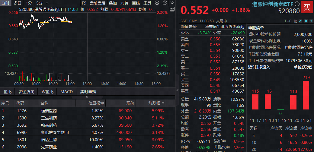 ETF盘中资讯 | 六连阴后强势反弹，港股通创新药ETF盘中涨超2%，恒瑞医药、三生制药领涨！基金经理：板块情绪或逐步恢复