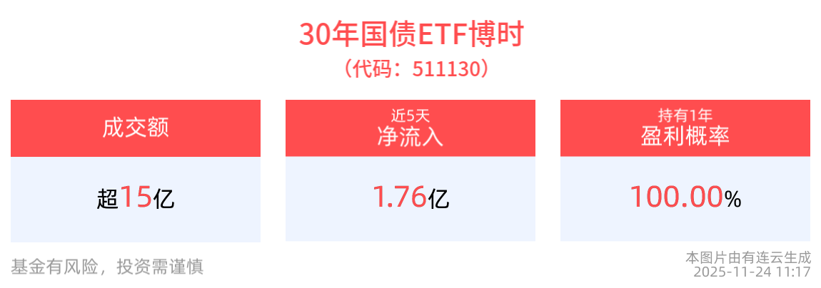 国债密集发行，积极财政政策持续发力，30年国债ETF博时(511130)红盘上行，盘中交投活跃
