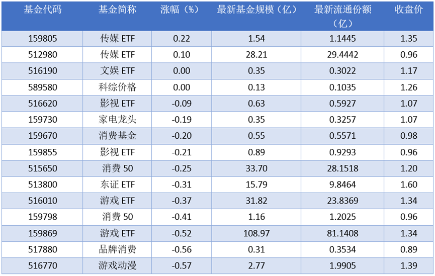 场内ETF资金动态：2025年11月21日传媒ETF上涨