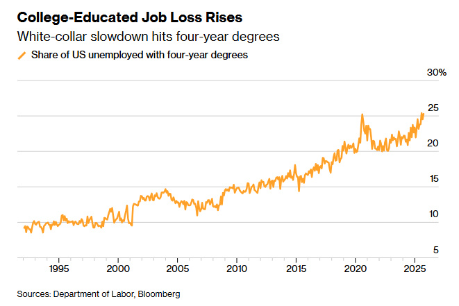 AI导致失业？美国四分之一失业者拥有本科或以上学历，占比创纪录