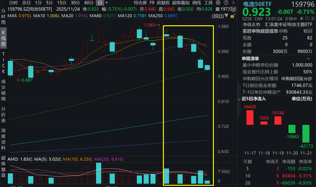 电池三连阴！天赐材料跌超5%，电池50ETF(159796)下踩60日均线后回升，孚能科技加速固态电池布局，电池板块迎三重催化！