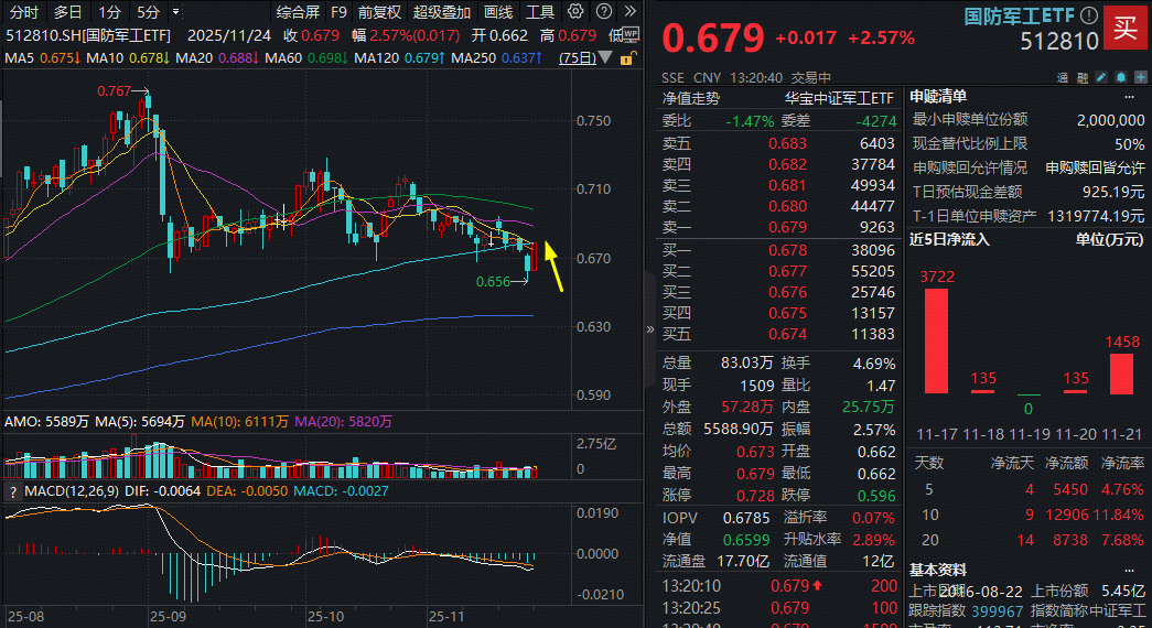 ETF盘中资讯 | 午后再爆发！国防军工ETF逆市涨超2.5%触及半年线！机构：行业将迎关键转折