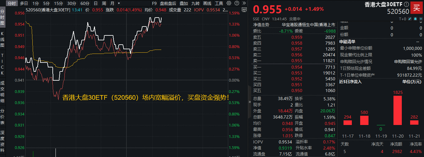 ETF盘中资讯 | 史上增长最快AI应用显现！阿里巴巴涨超5%，香港大盘30ETF（520560）盘中涨近1.5%，近5日吸金2982万元