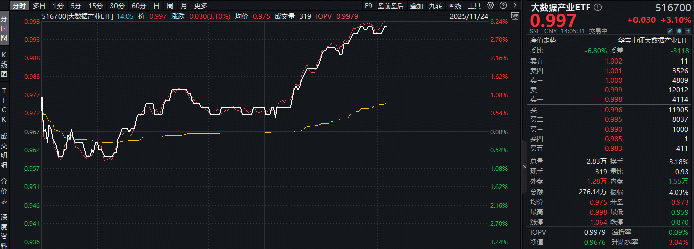 ETF盘中资讯 | 英伟达财报创纪录！大数据产业ETF（516700）飙升3%！机构：AI算力需求延续或支撑春季行情