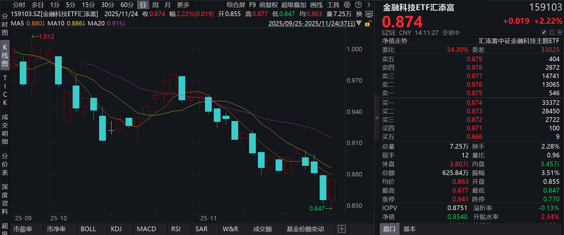 A股午后反攻！“旗手2.0”金融科技ETF汇添富(159103)涨超2%，恒银科技涨停，同花顺涨超2%