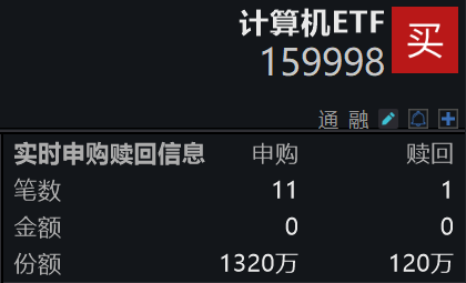 全球科技领域迎多重突破！计算机ETF(159998)实时净申购1200万份，连续4日“吸金”超5500万元！AI产业或仍在加速上行阶段