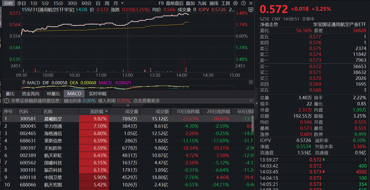 ETF盘中资讯 | 利好不断！低空经济强势领涨，通用航空ETF（159231）大涨3.25%，拐点出现？