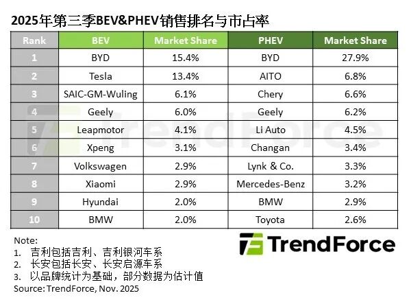 TrendForce：2025年第三季新能源车销量年增31%，全年预计年增长25%