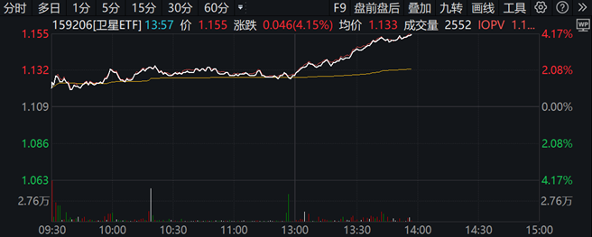 多重催化，卫星板块大爆发，卫星ETF(159206)8月以来份额增长超10倍！