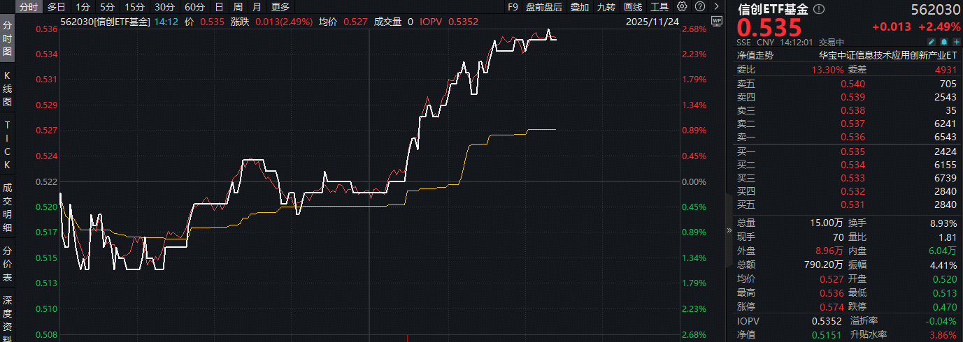 ETF盘中资讯 | 英伟达财报创纪录+谷歌推新模型！信创ETF基金（562030）涨近2.5%！品高股份一字涨停，三六零午后涨停