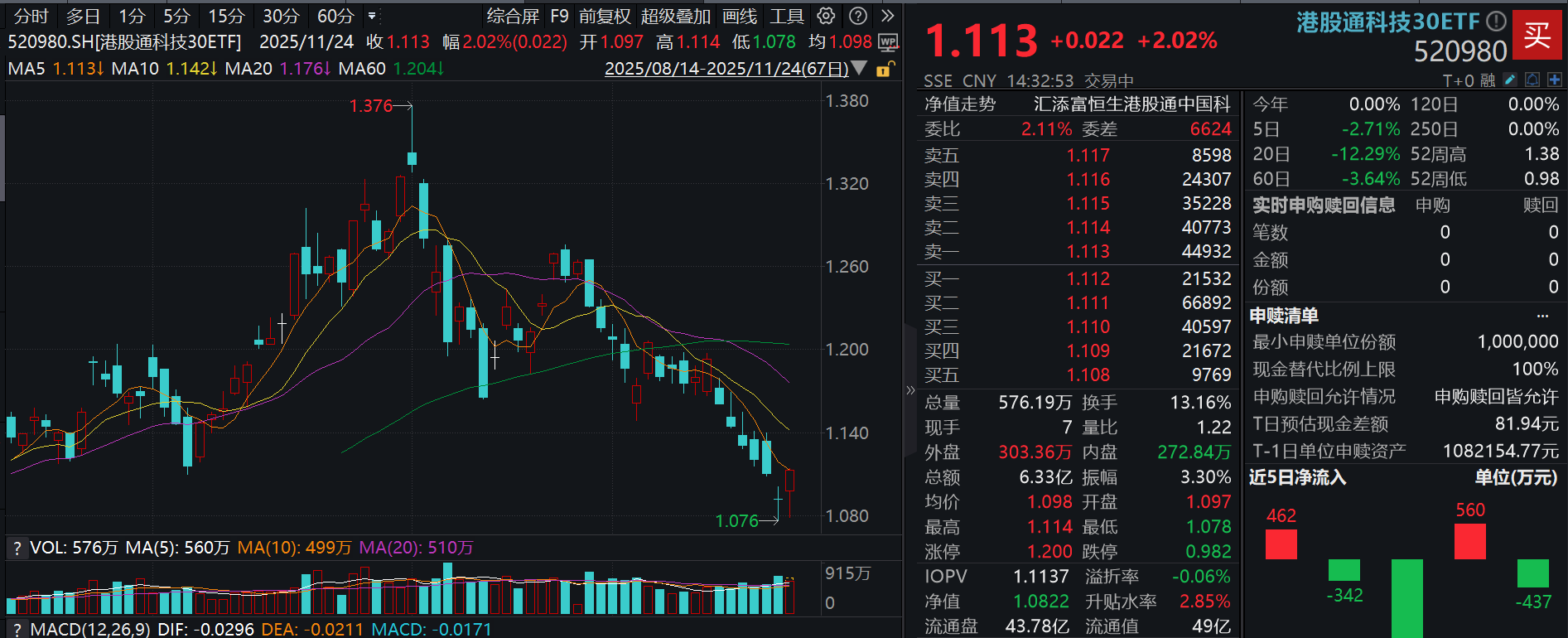 阿里中报披露在即，千问APP一周下载突破1000万次！港股通科技30ETF(520980)、恒生科技ETF基金(513260)反攻涨超2%！机构:港股正进入布局区
