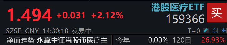 港股医疗ETF(159366)午后大涨超2%，权重股泰格医药涨超9%