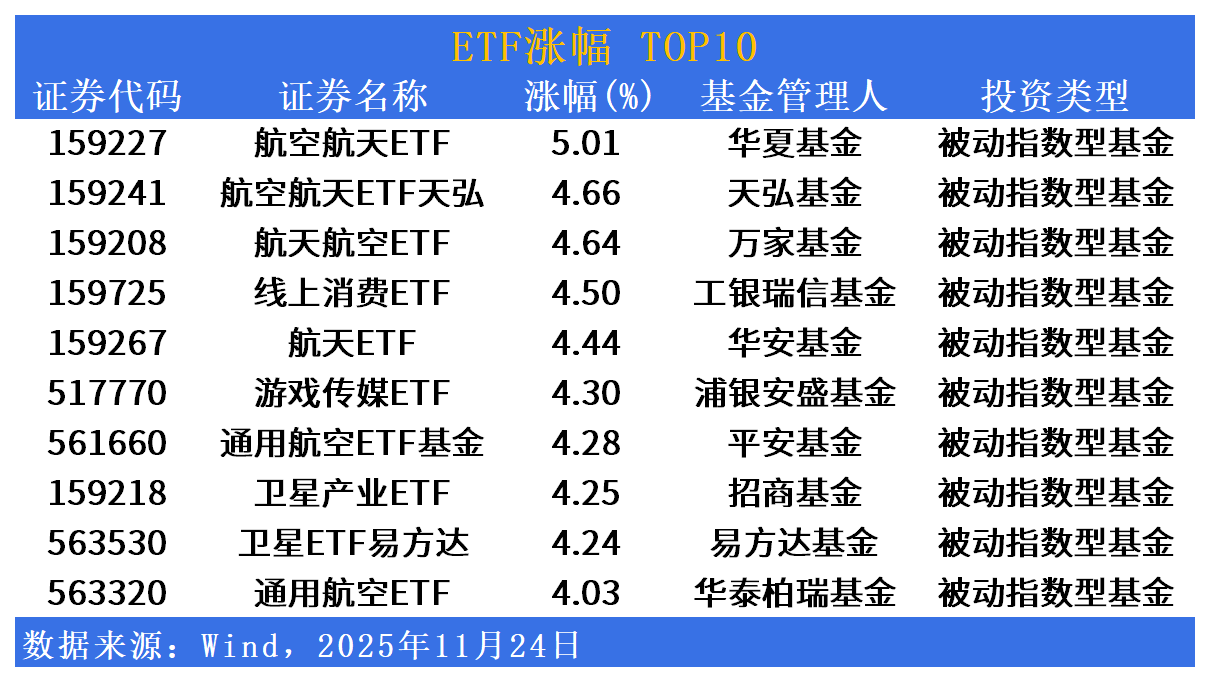 ETF市场日报 | 航空航天携AI应用板块领涨！明日将有3只产品上市
